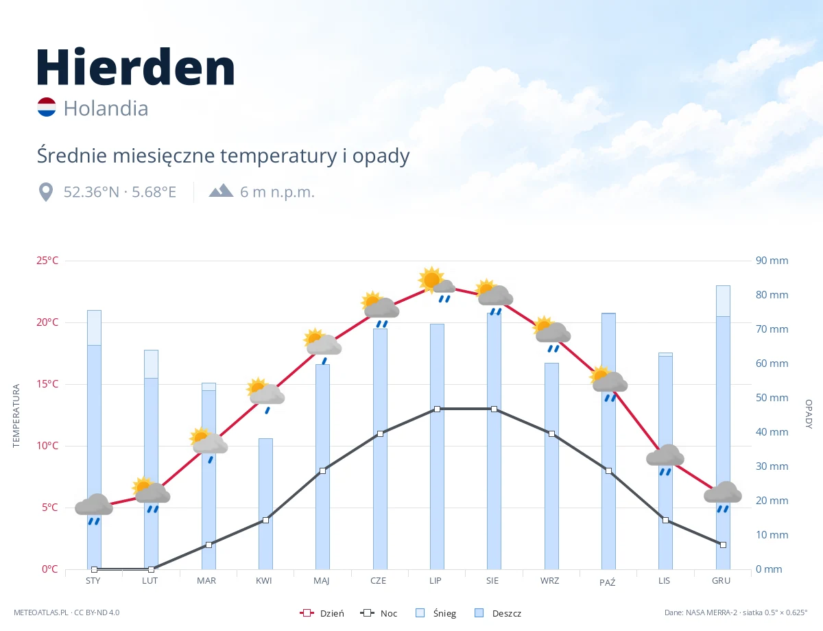 Hierden - średnie miesięczne temperatury i opady
