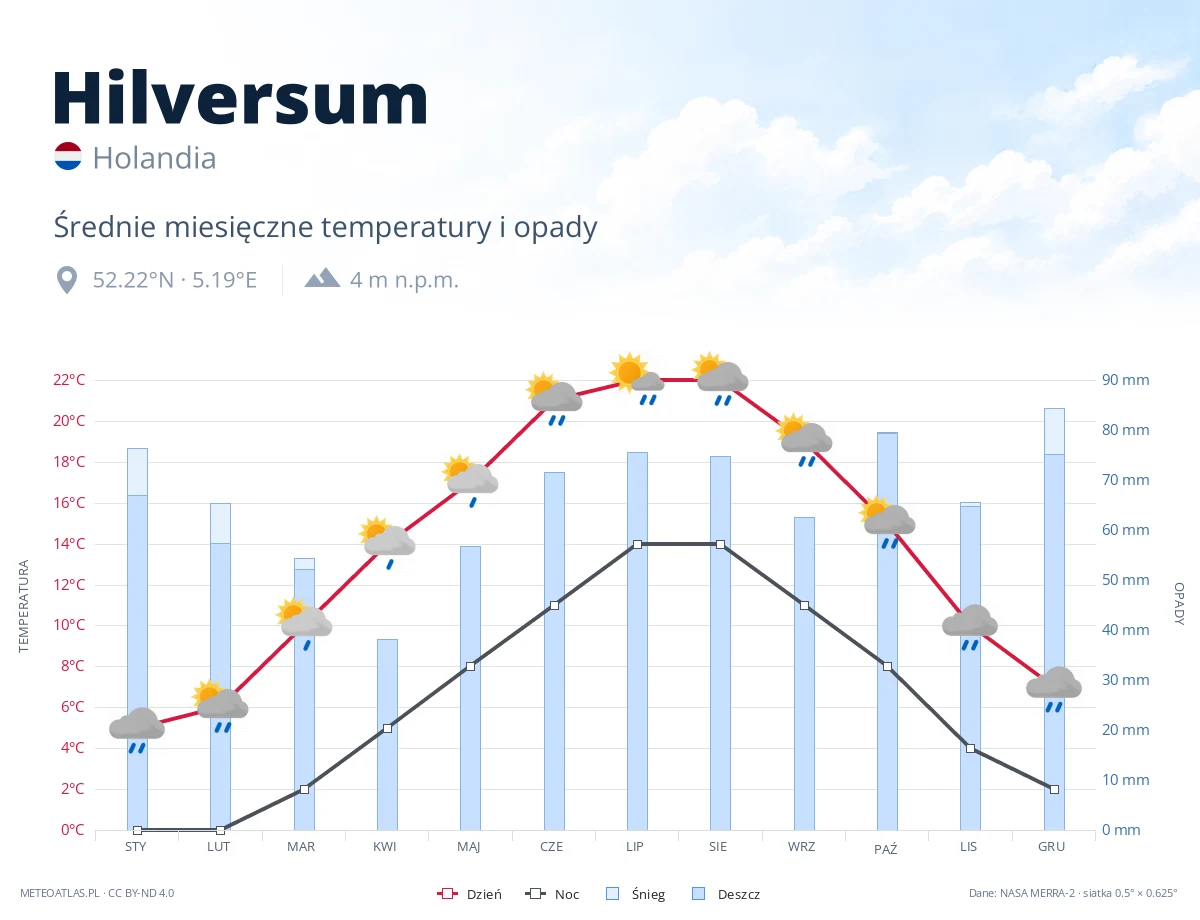 Hilversum - średnie miesięczne temperatury i opady