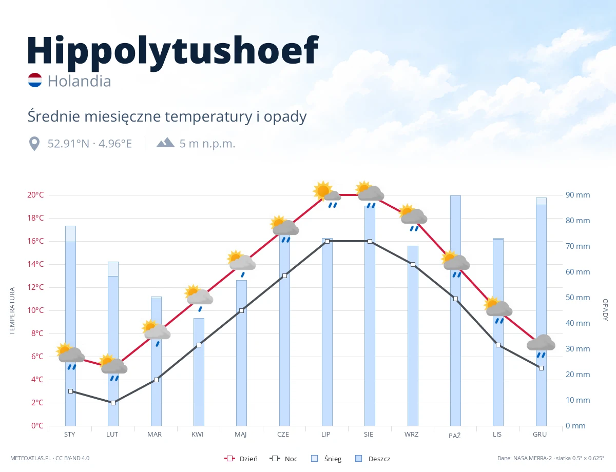 Hippolytushoef - średnie miesięczne temperatury i opady