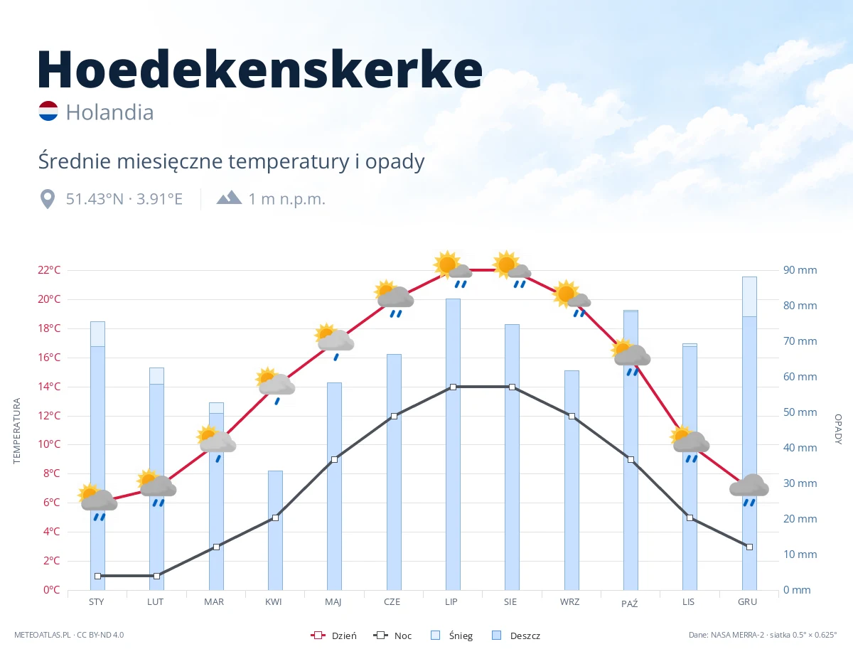 Hoedekenskerke - średnie miesięczne temperatury i opady