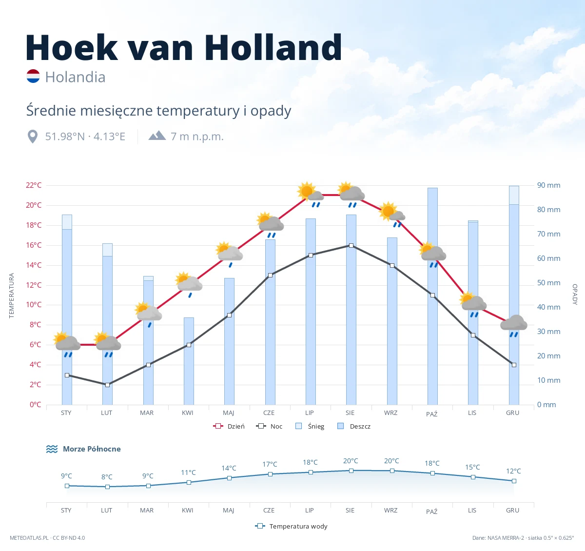 Hoek van Holland - średnie miesięczne temperatury i opady