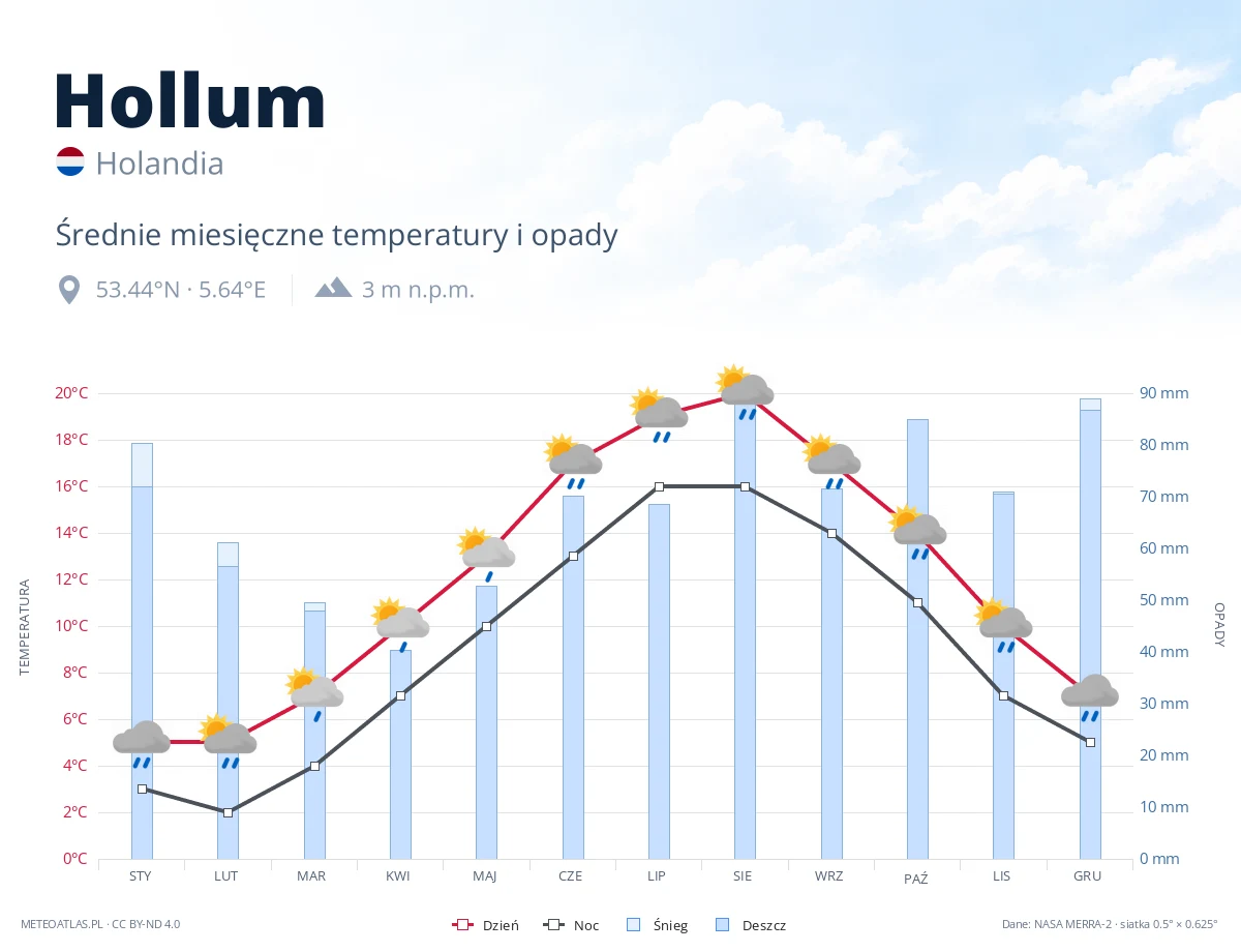 Hollum - średnie miesięczne temperatury i opady