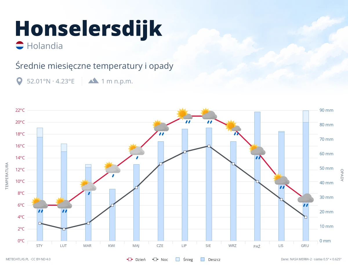 Honselersdijk - średnie miesięczne temperatury i opady