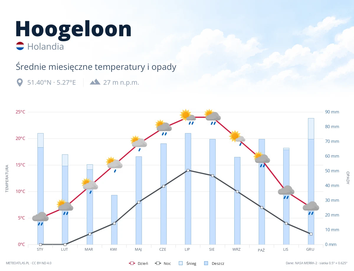 Hoogeloon - średnie miesięczne temperatury i opady
