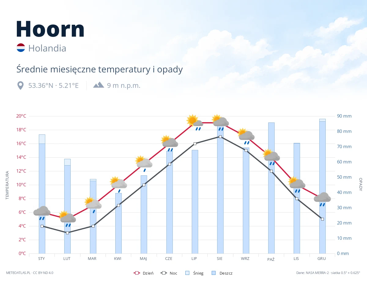Hoorn - średnie miesięczne temperatury i opady