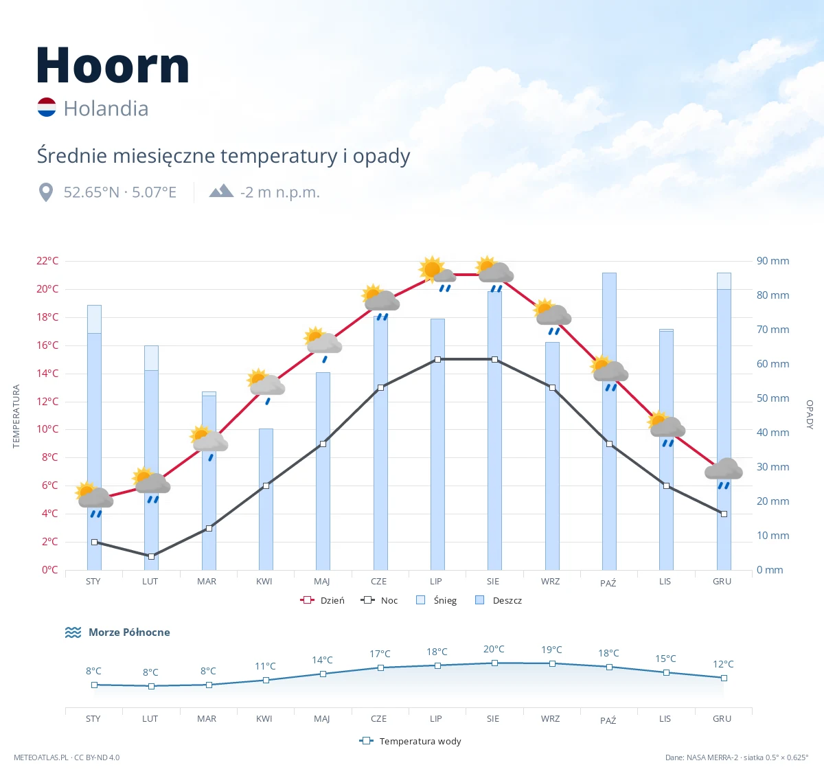 Hoorn - średnie miesięczne temperatury i opady