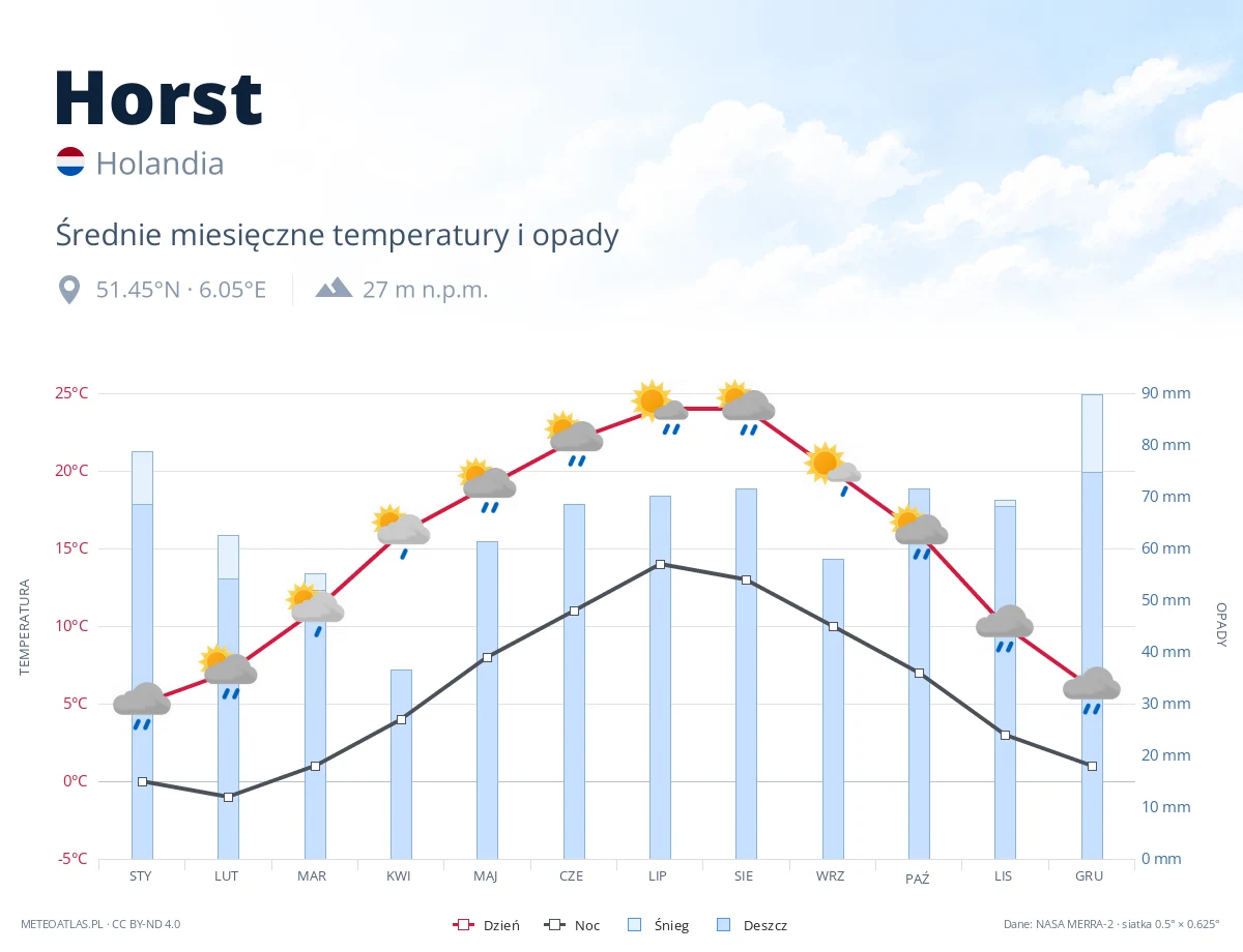 Horst - średnie miesięczne temperatury i opady