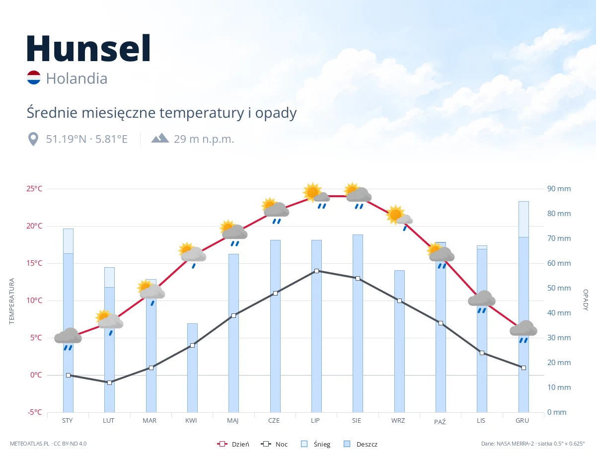 Hunsel - średnie miesięczne temperatury i opady