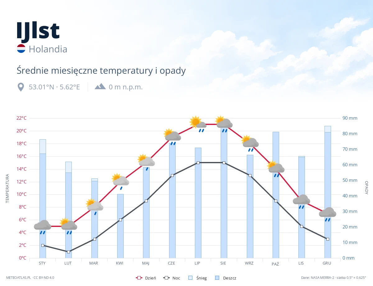 IJlst - średnie miesięczne temperatury i opady