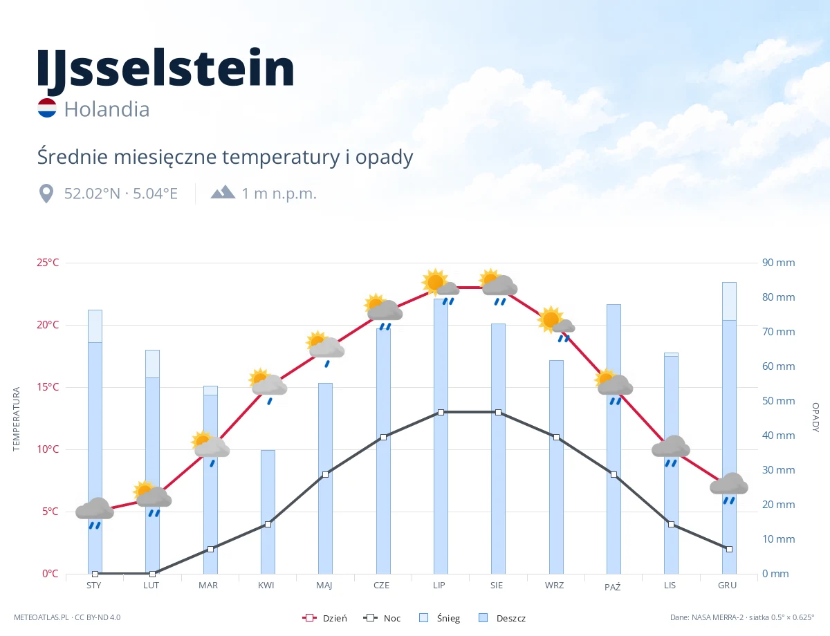 IJsselstein - średnie miesięczne temperatury i opady