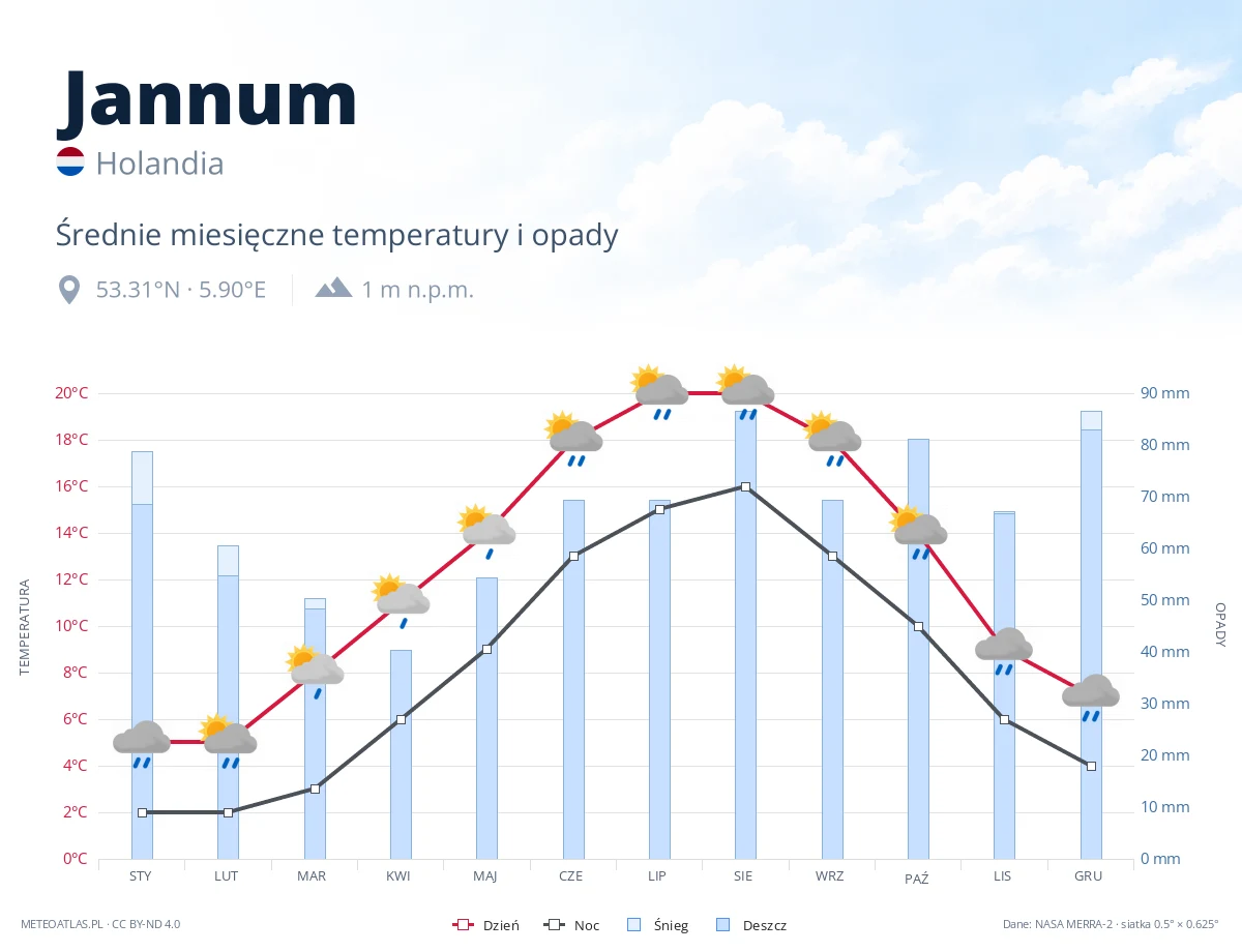 Jannum - średnie miesięczne temperatury i opady