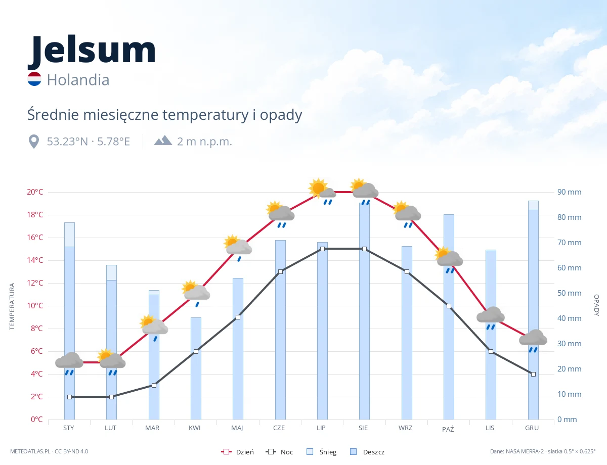 Jelsum - średnie miesięczne temperatury i opady