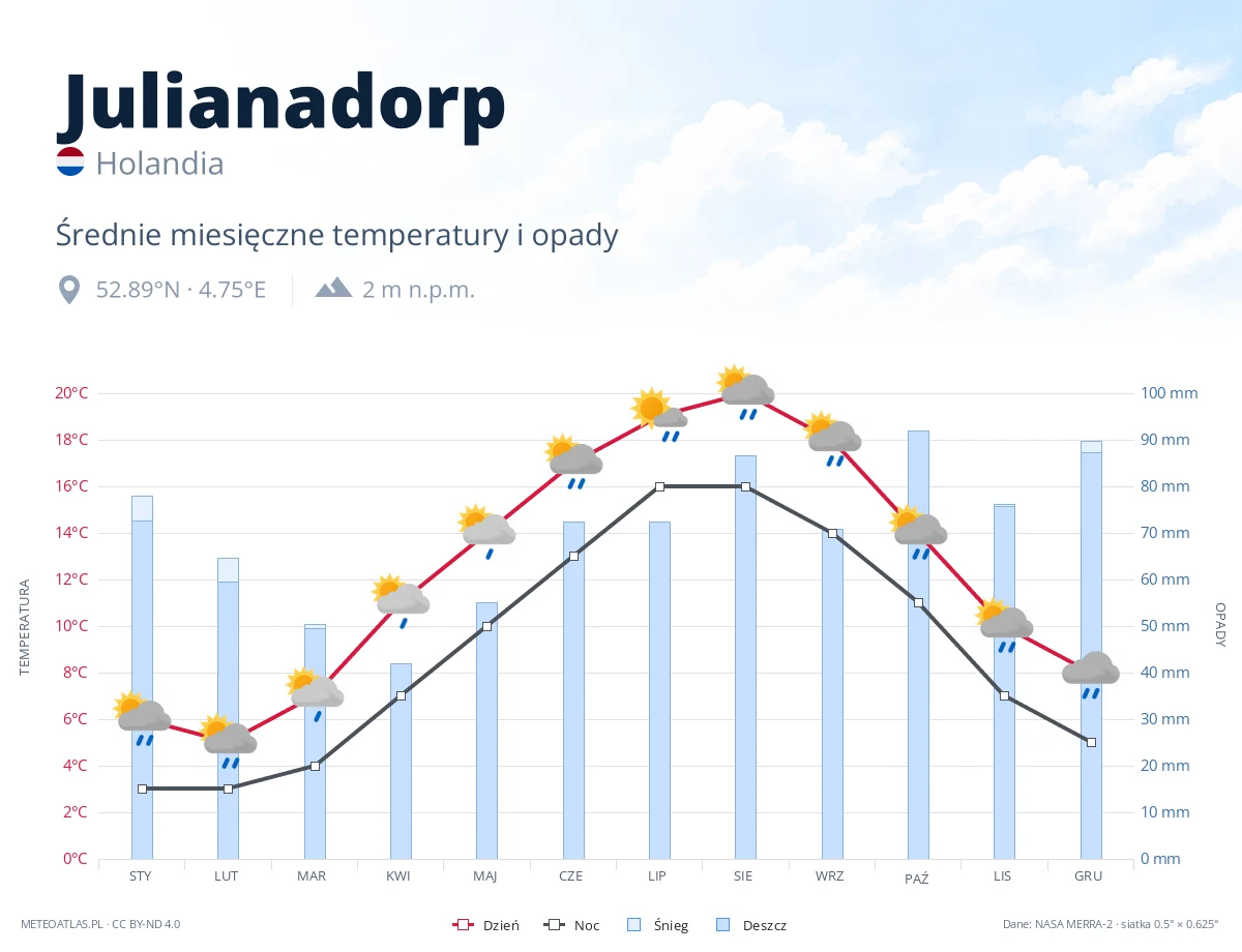 Julianadorp - średnie miesięczne temperatury i opady