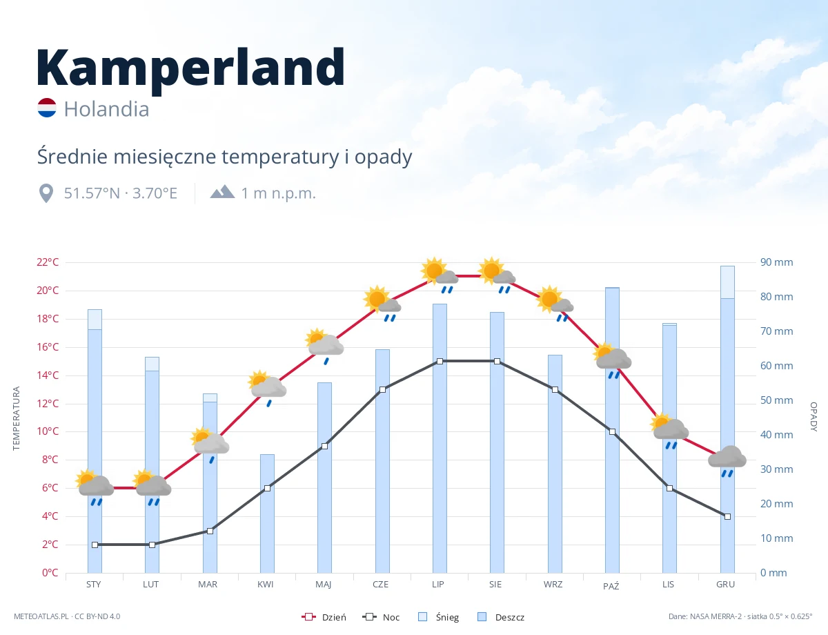 Kamperland - średnie miesięczne temperatury i opady
