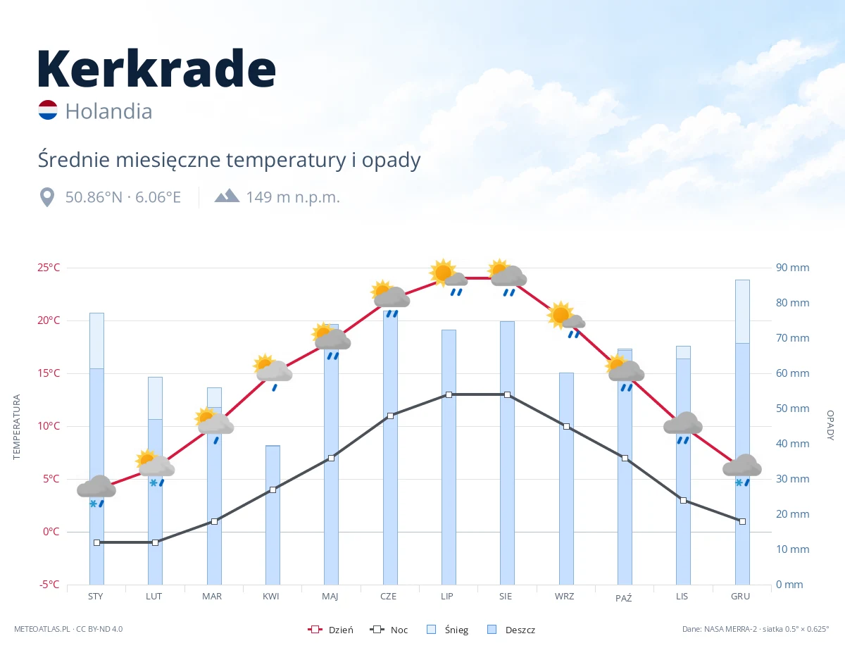 Kerkrade - średnie miesięczne temperatury i opady