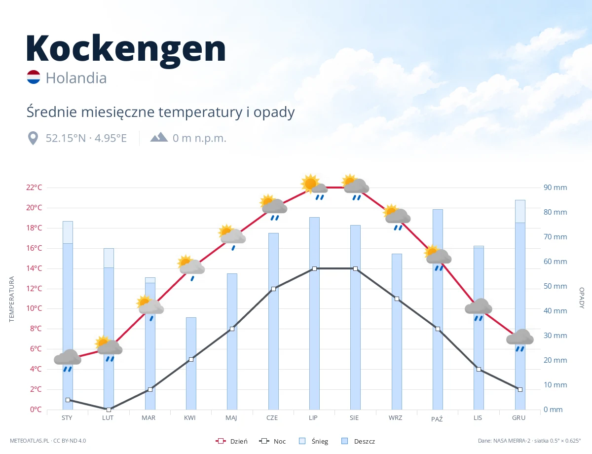 Kockengen - średnie miesięczne temperatury i opady