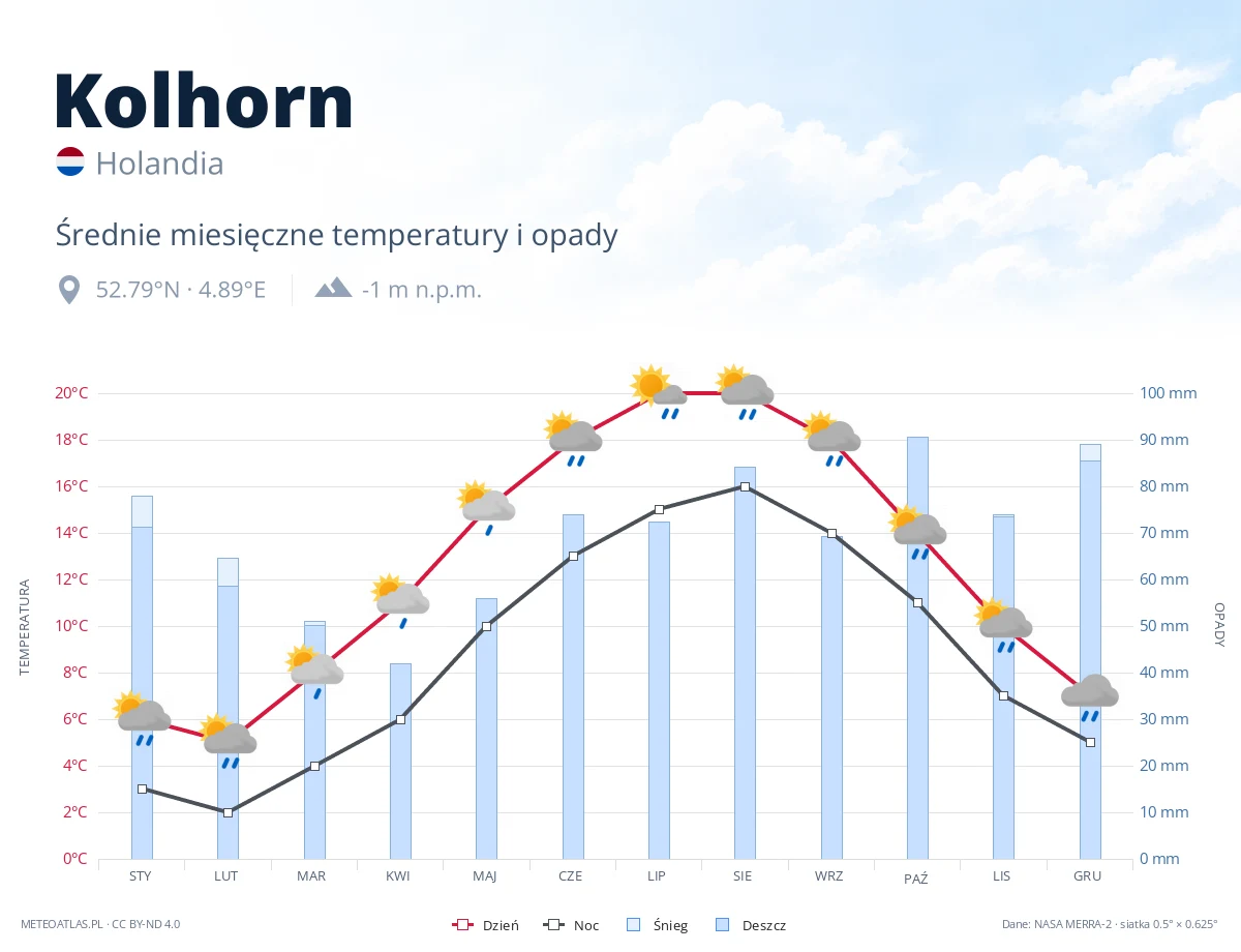 Kolhorn - średnie miesięczne temperatury i opady