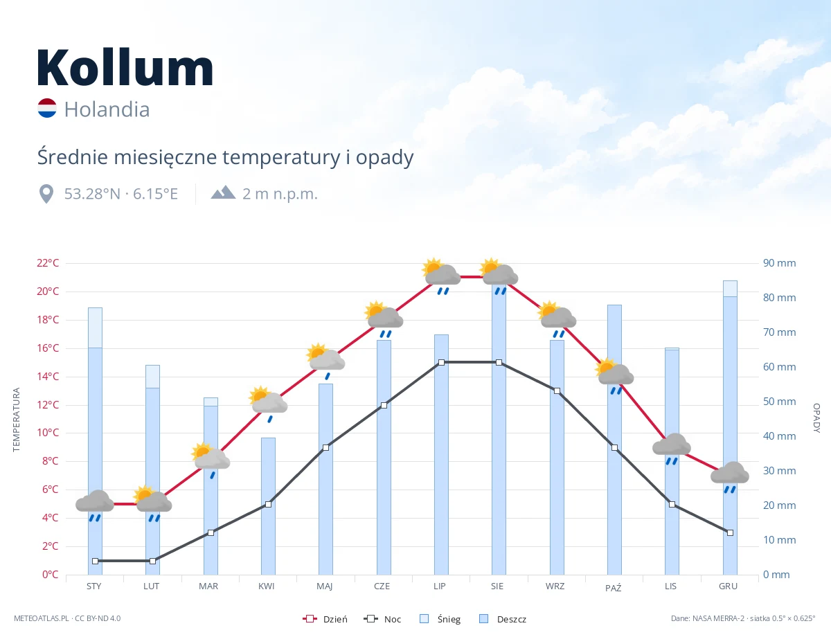Kollum - średnie miesięczne temperatury i opady