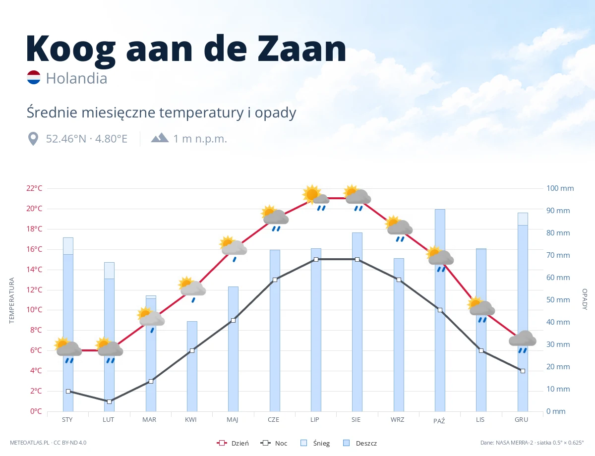 Koog aan de Zaan - średnie miesięczne temperatury i opady
