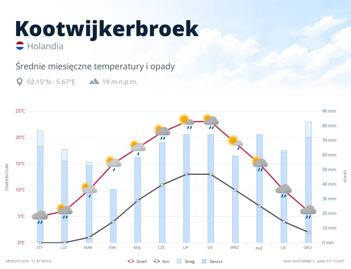 Kootwijkerbroek - średnie miesięczne temperatury i opady