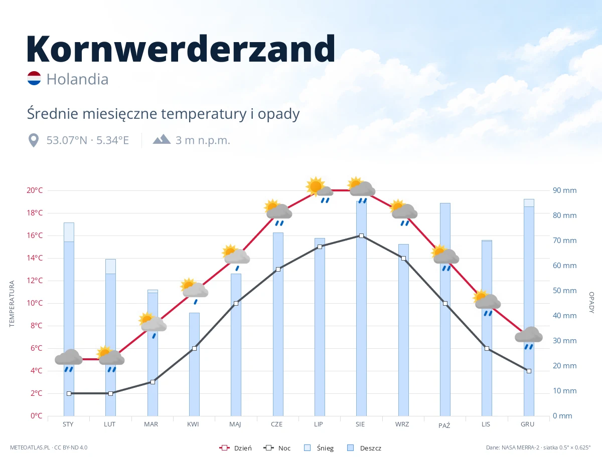 Kornwerderzand - średnie miesięczne temperatury i opady
