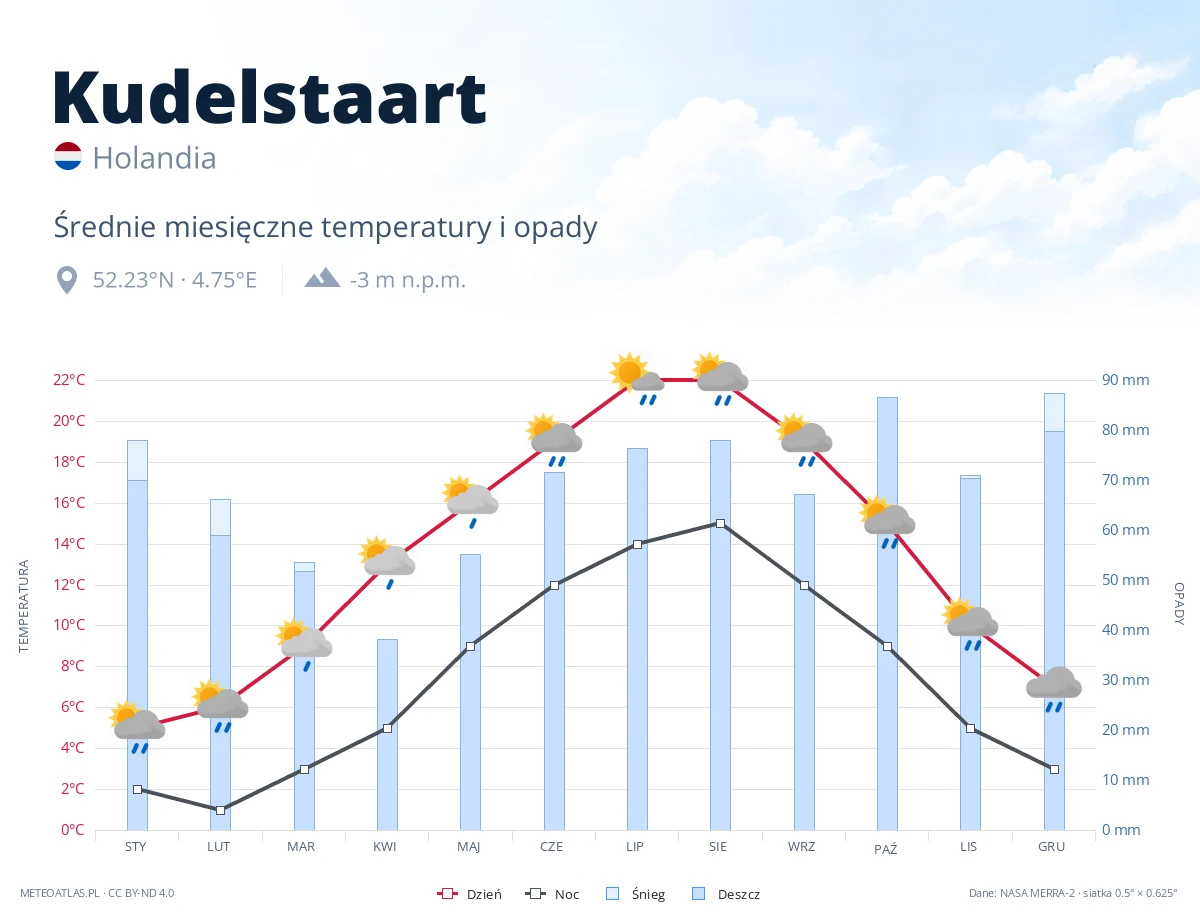 Kudelstaart - średnie miesięczne temperatury i opady