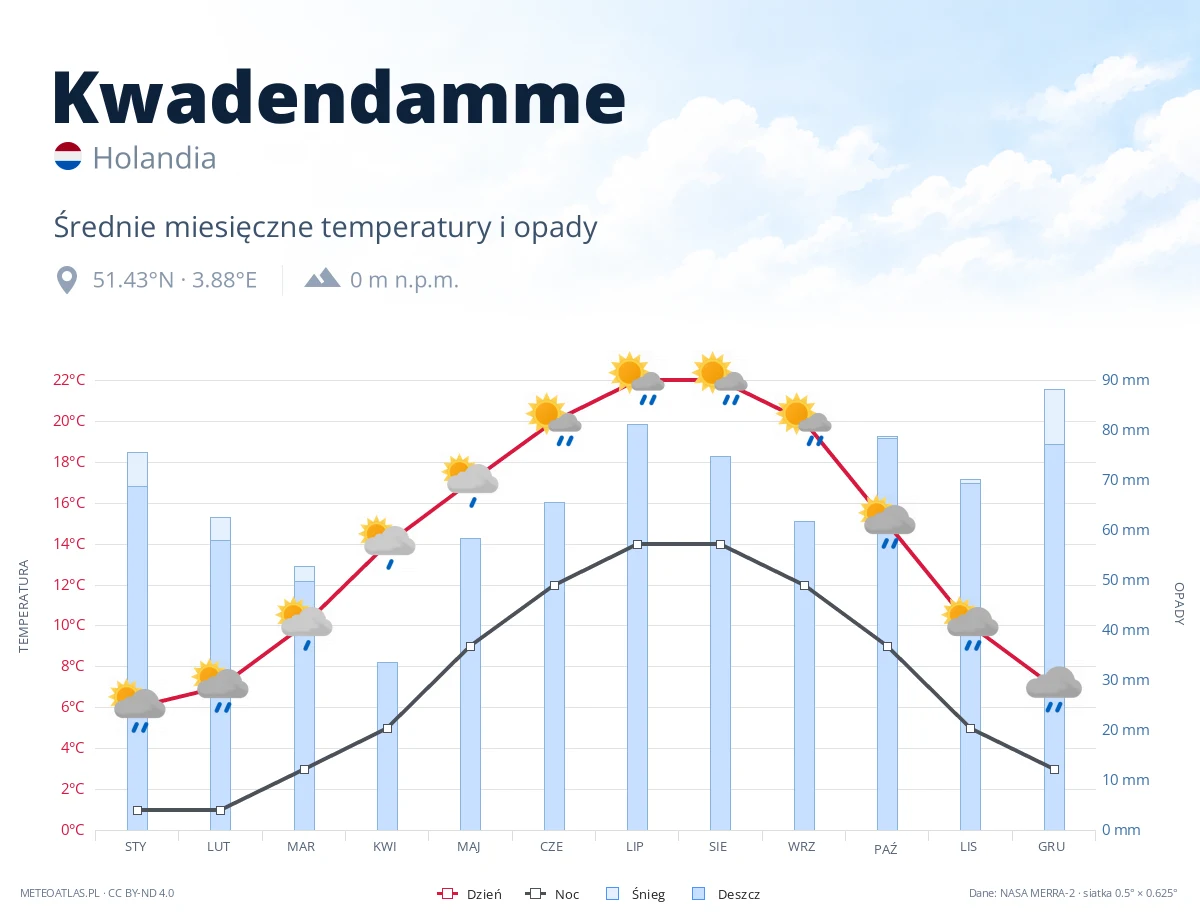 Kwadendamme - średnie miesięczne temperatury i opady
