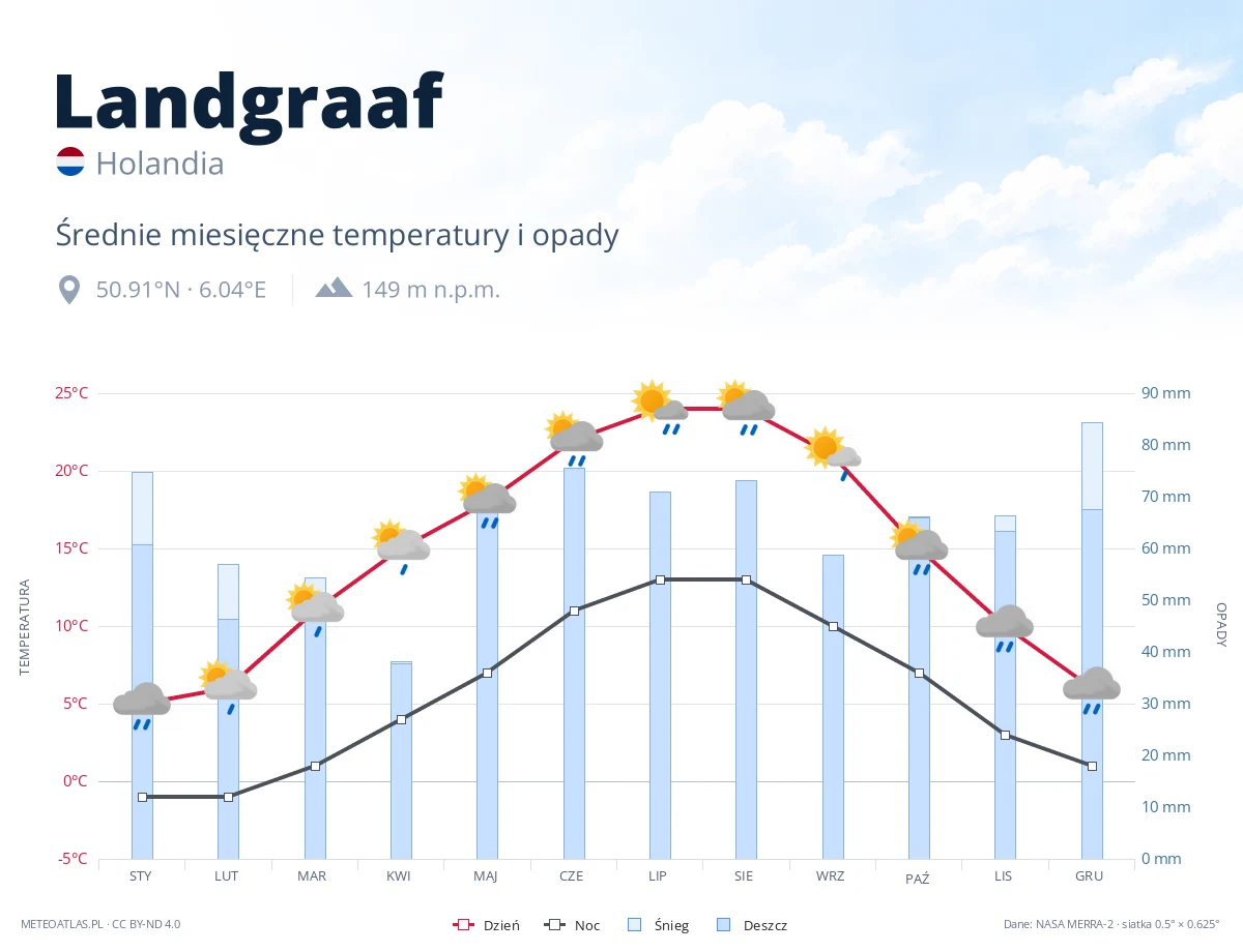 Landgraaf - średnie miesięczne temperatury i opady