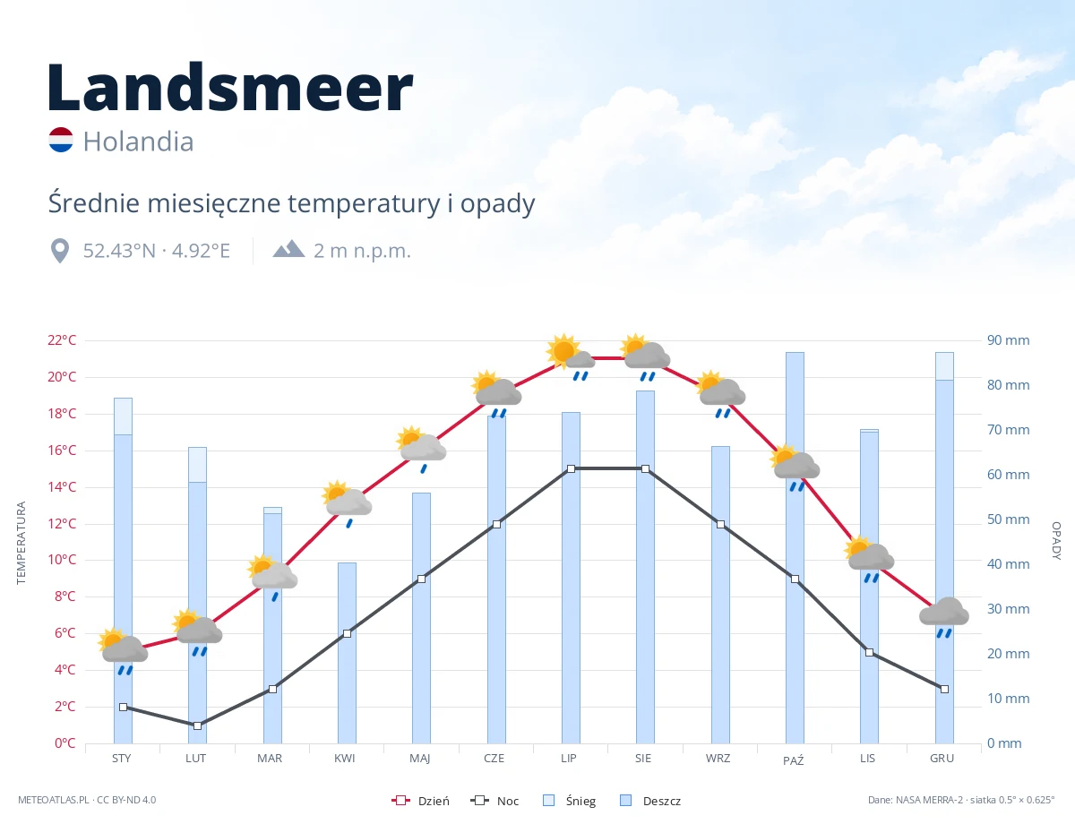 Landsmeer - średnie miesięczne temperatury i opady