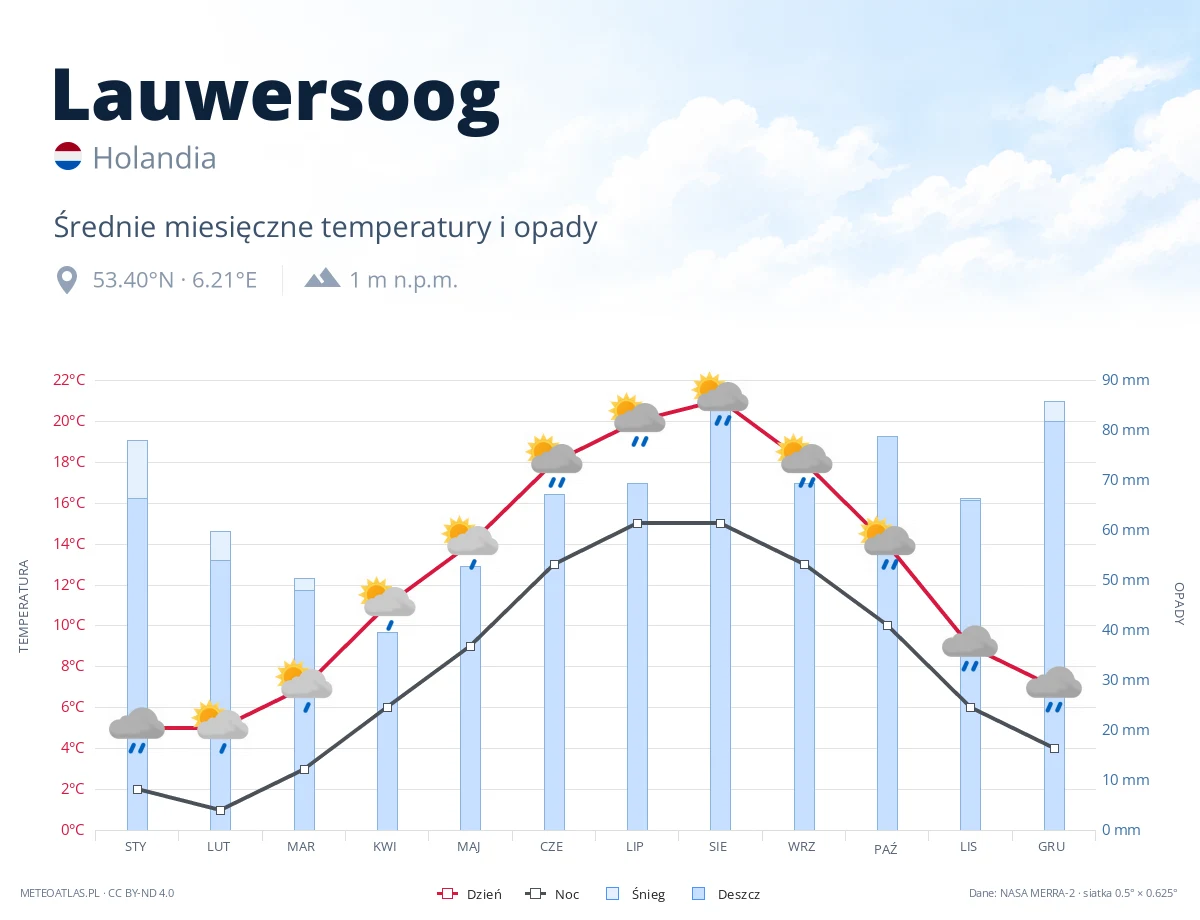 Lauwersoog - średnie miesięczne temperatury i opady