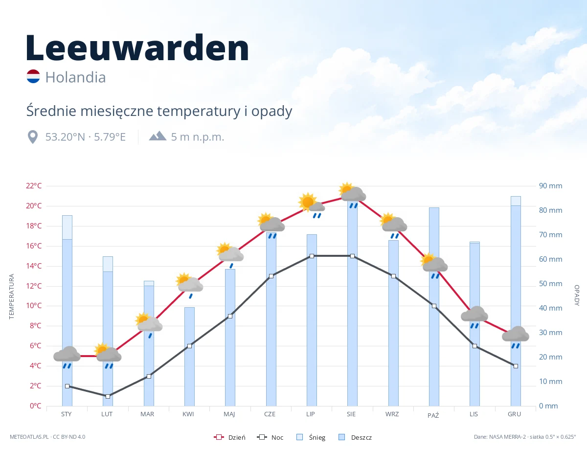 Leeuwarden - średnie miesięczne temperatury i opady