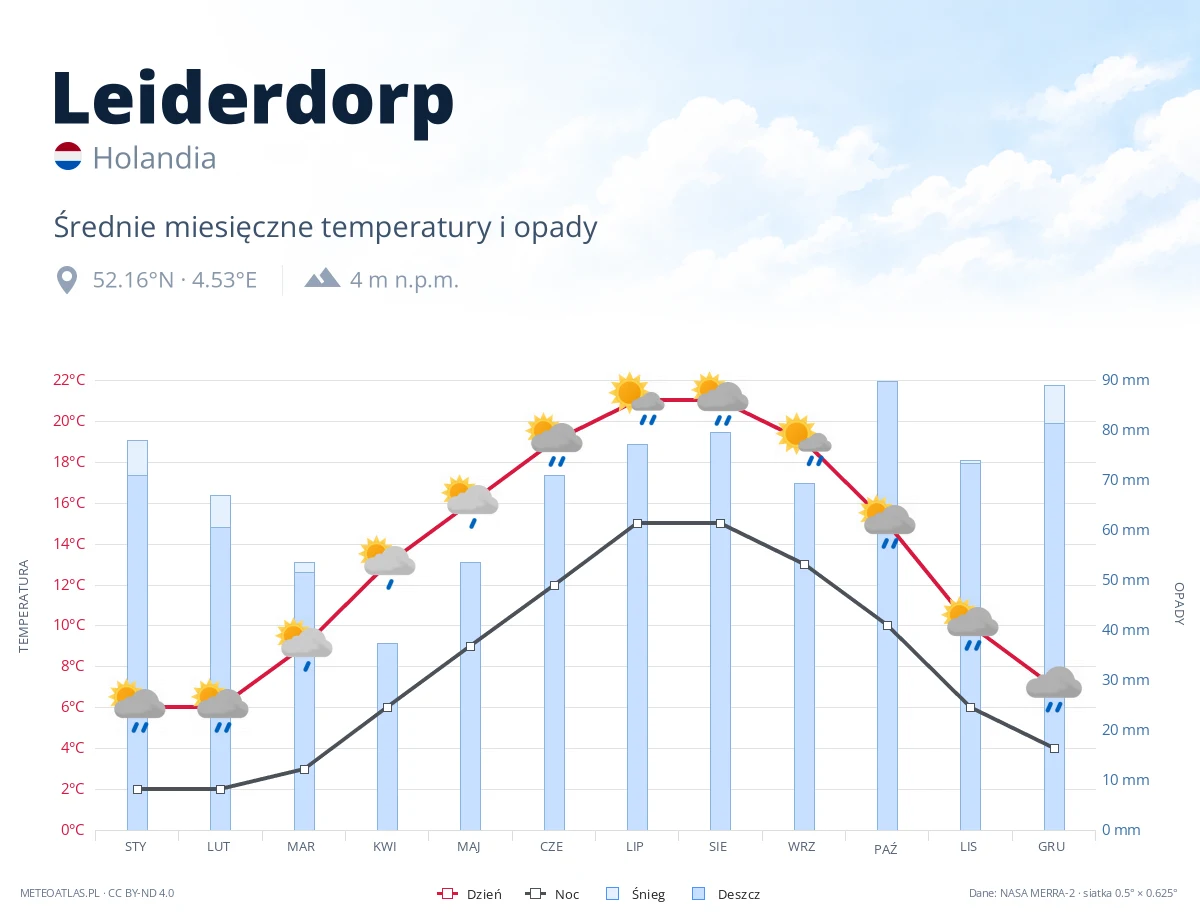 Leiderdorp - średnie miesięczne temperatury i opady