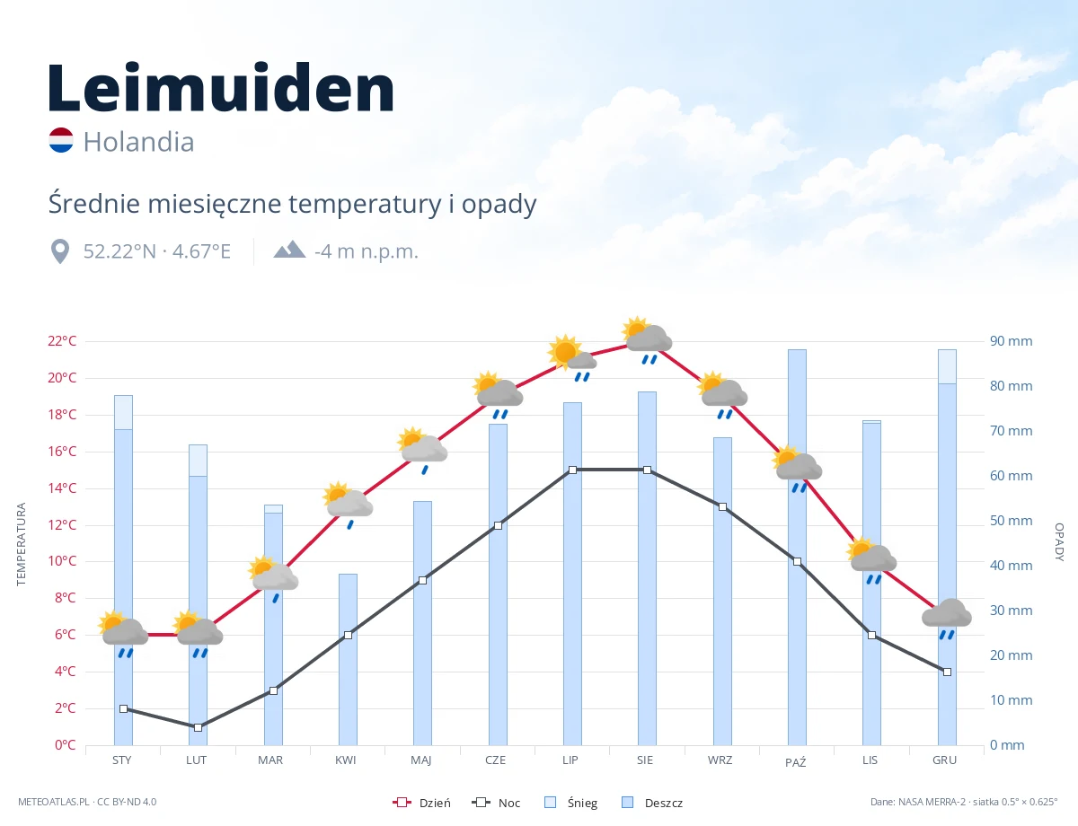 Leimuiden - średnie miesięczne temperatury i opady
