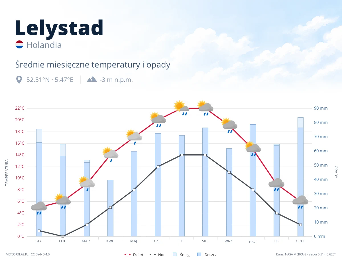 Lelystad - średnie miesięczne temperatury i opady
