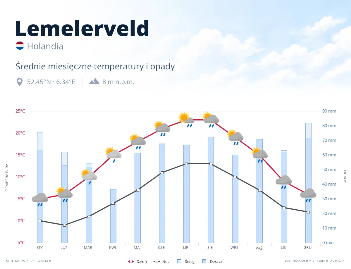 Lemelerveld - średnie miesięczne temperatury i opady