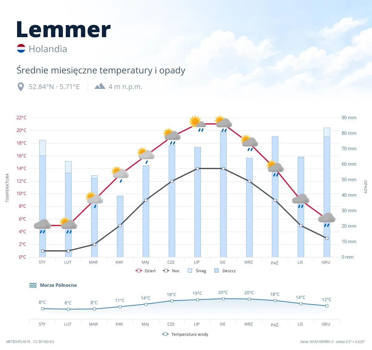 Lemmer - średnie miesięczne temperatury i opady