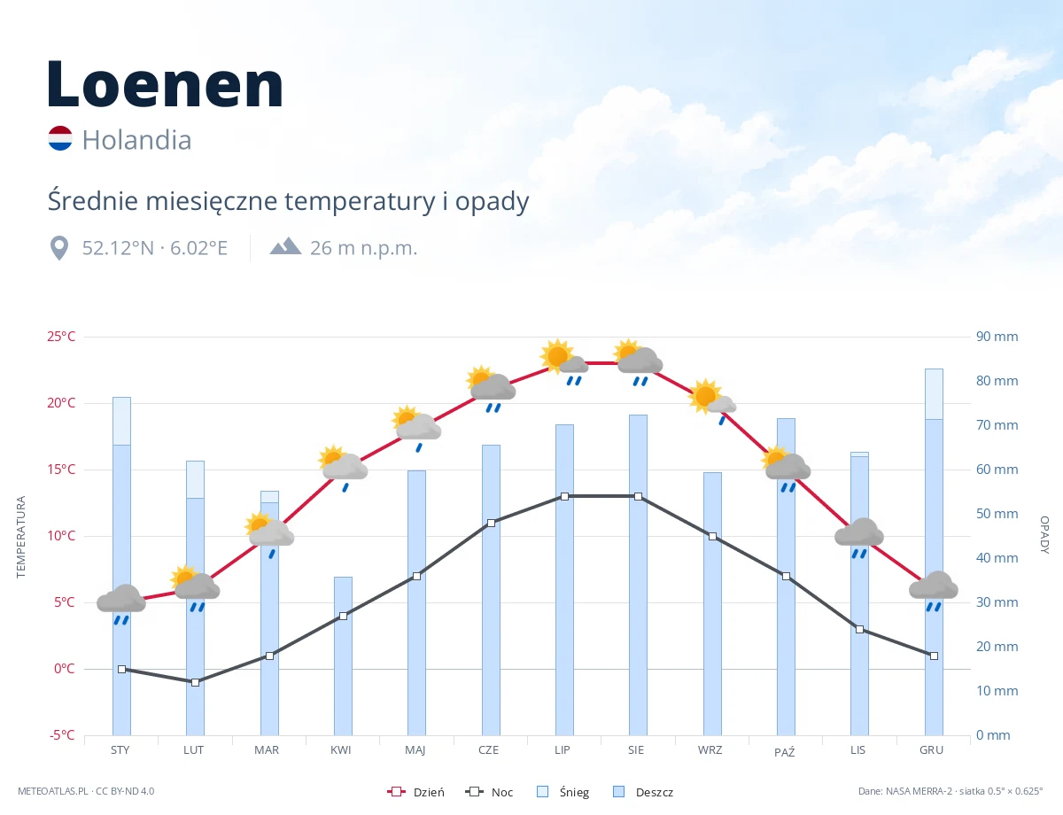 Loenen - średnie miesięczne temperatury i opady