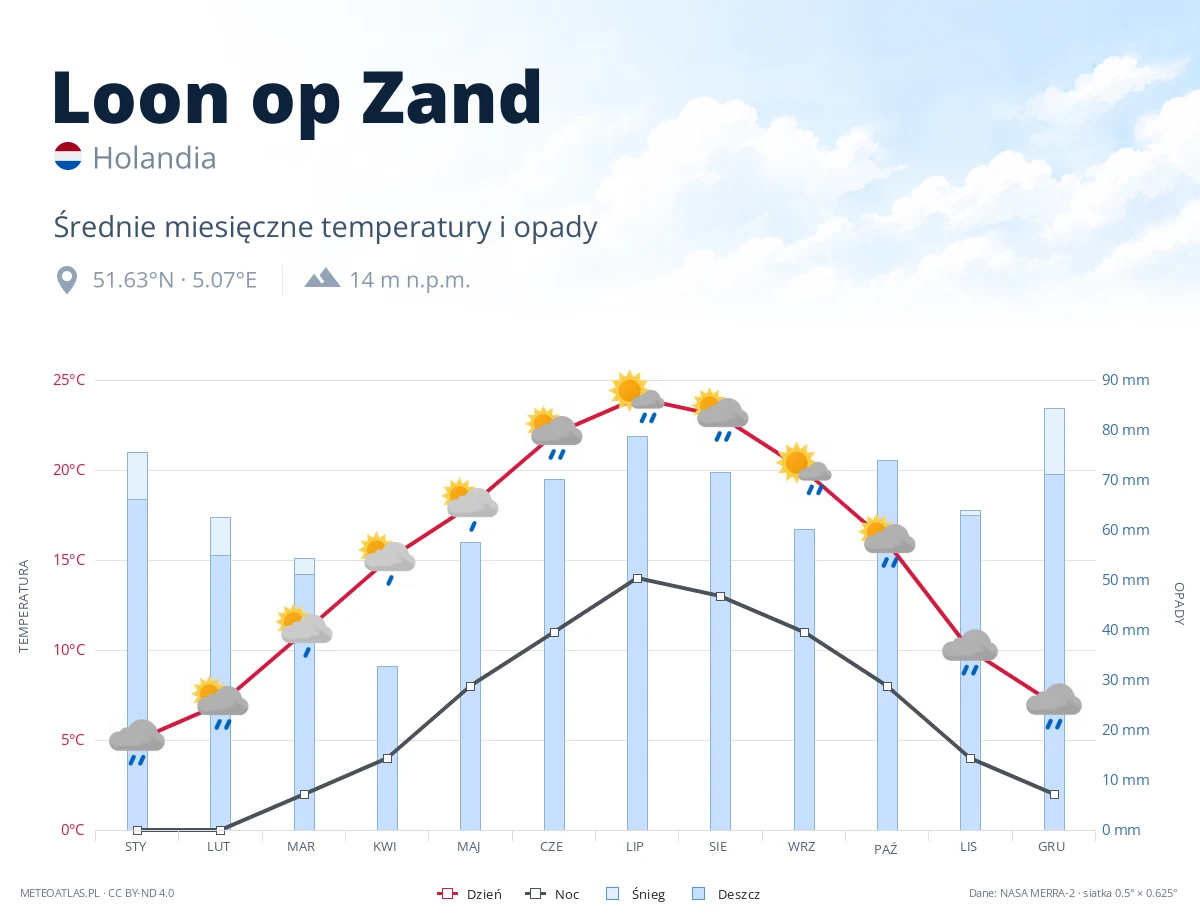 Loon op Zand - średnie miesięczne temperatury i opady
