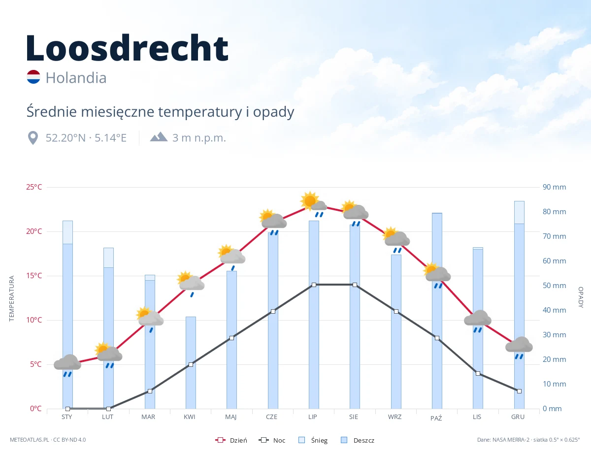 Loosdrecht - średnie miesięczne temperatury i opady