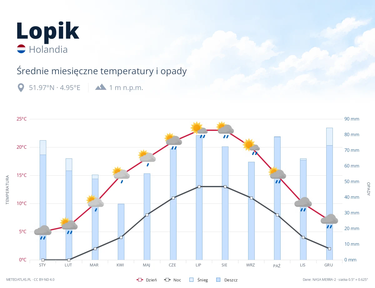 Lopik - średnie miesięczne temperatury i opady