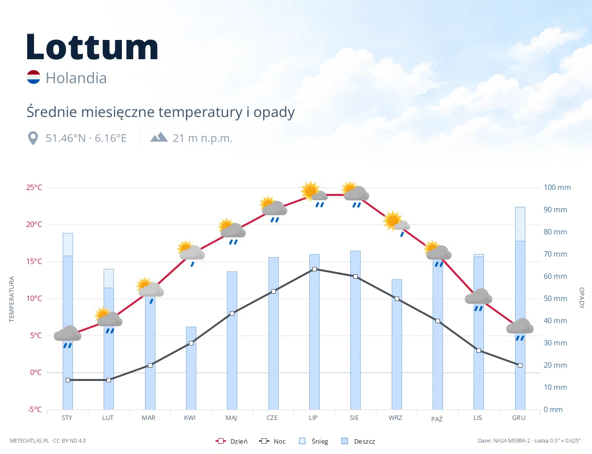 Lottum - średnie miesięczne temperatury i opady