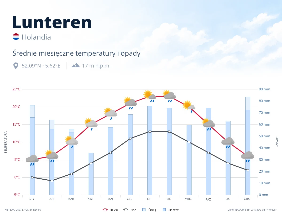 Lunteren - średnie miesięczne temperatury i opady