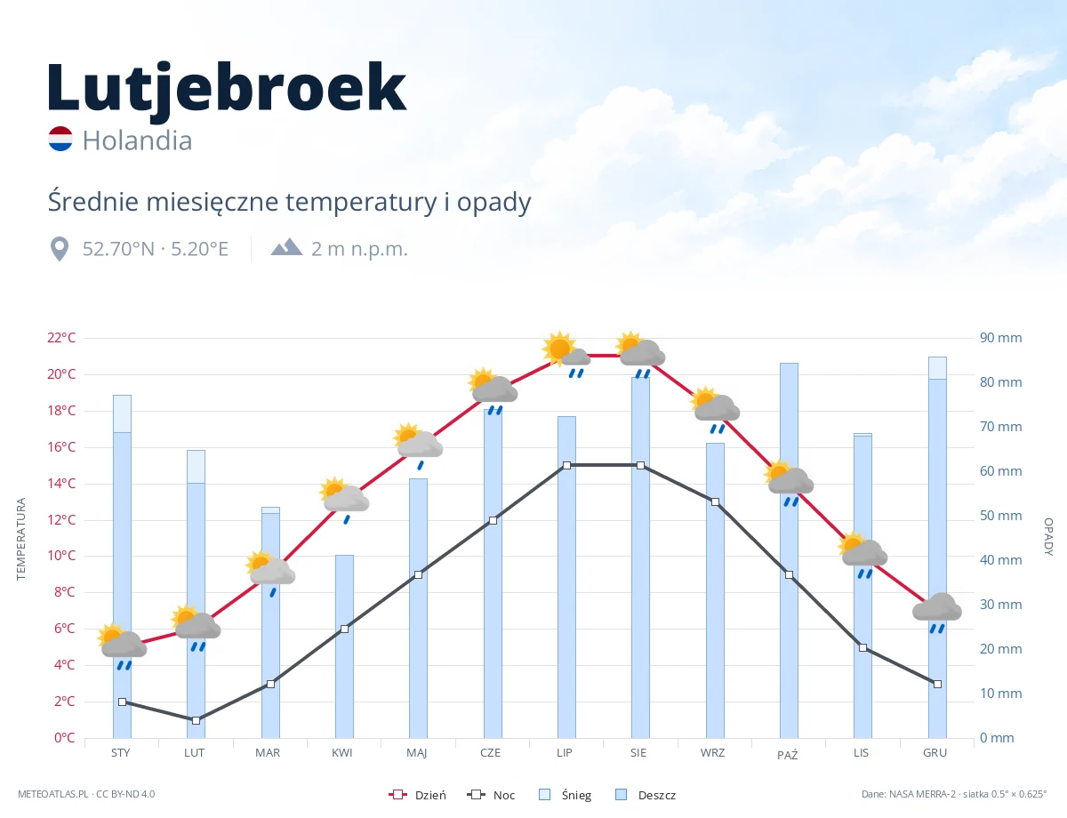 Lutjebroek - średnie miesięczne temperatury i opady