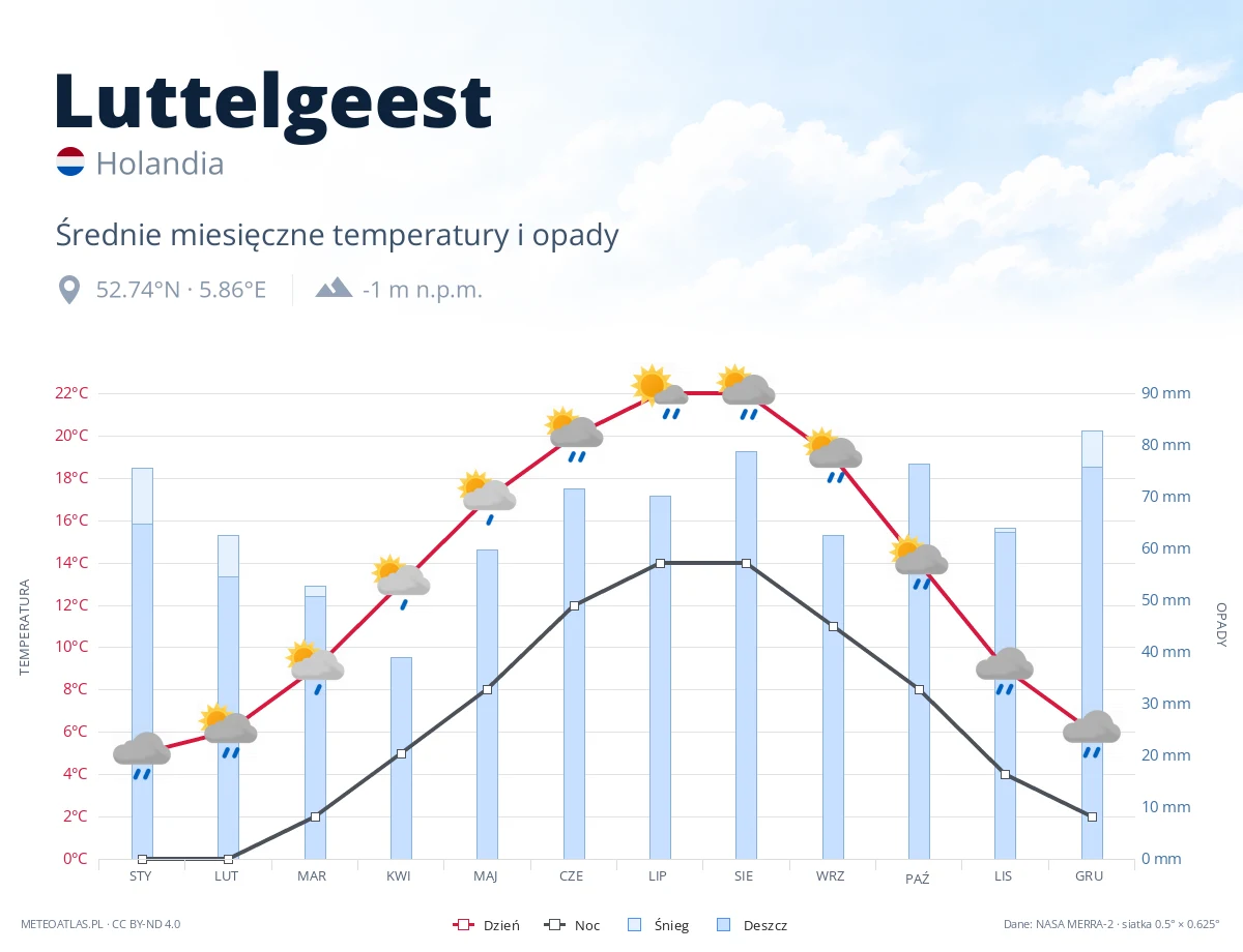 Luttelgeest - średnie miesięczne temperatury i opady