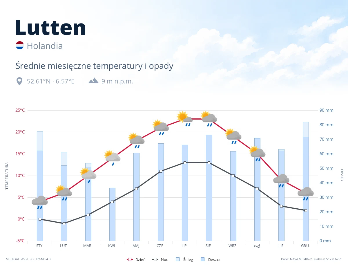 Lutten - średnie miesięczne temperatury i opady
