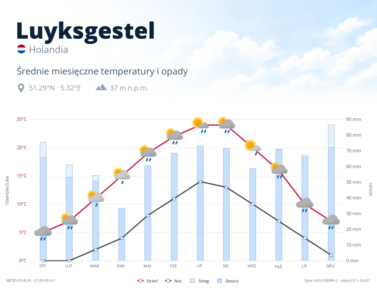 Luyksgestel - średnie miesięczne temperatury i opady