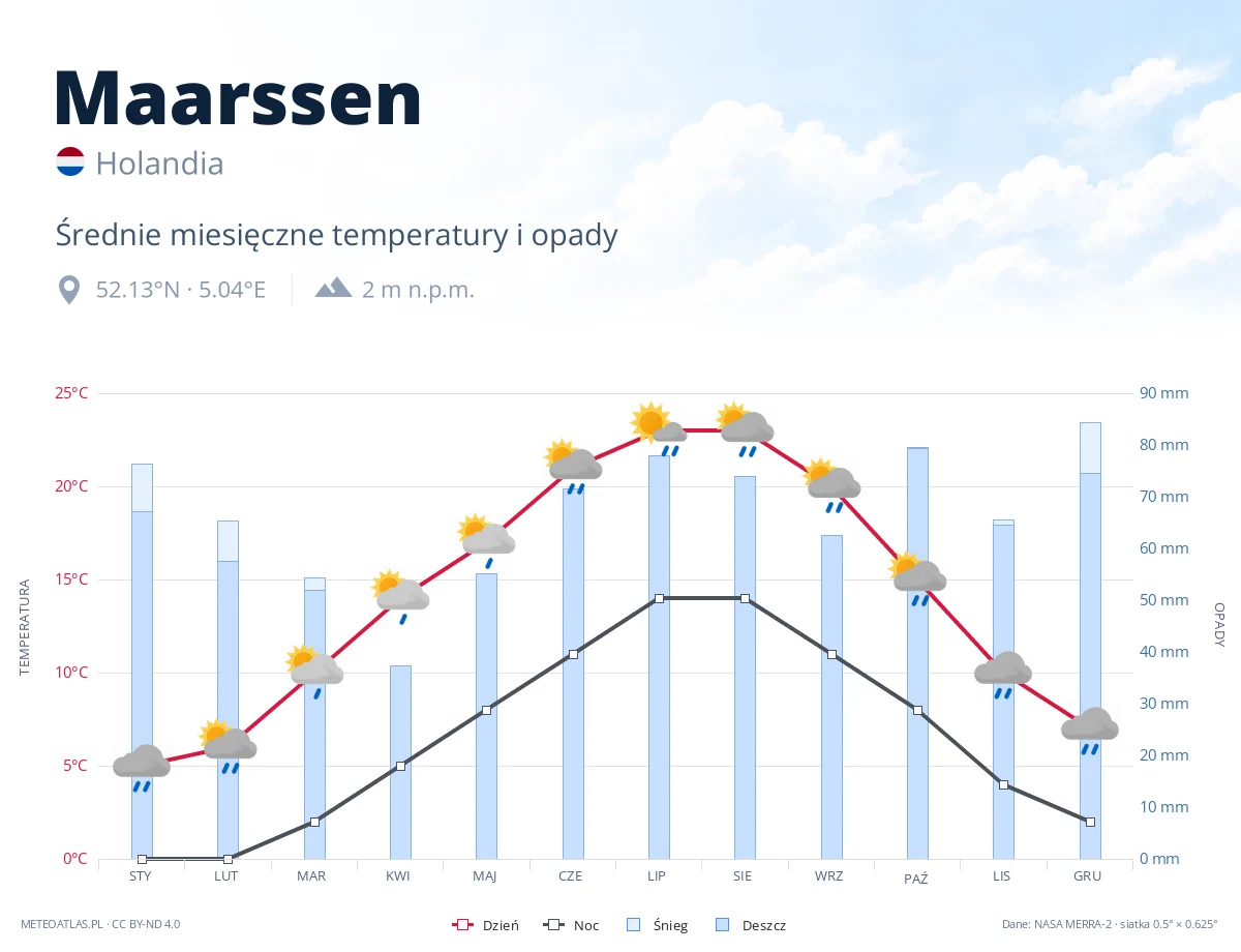 Maarssen - średnie miesięczne temperatury i opady