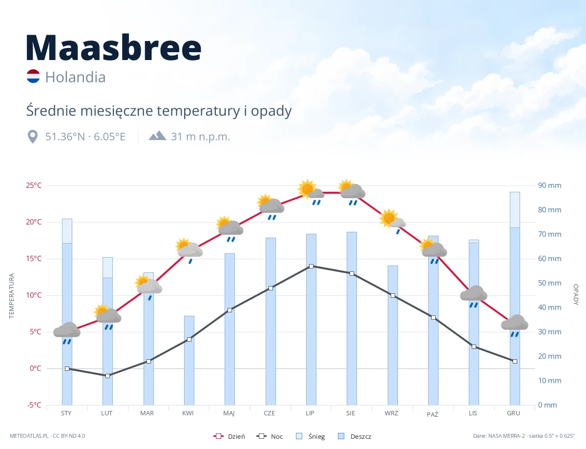 Maasbree - średnie miesięczne temperatury i opady