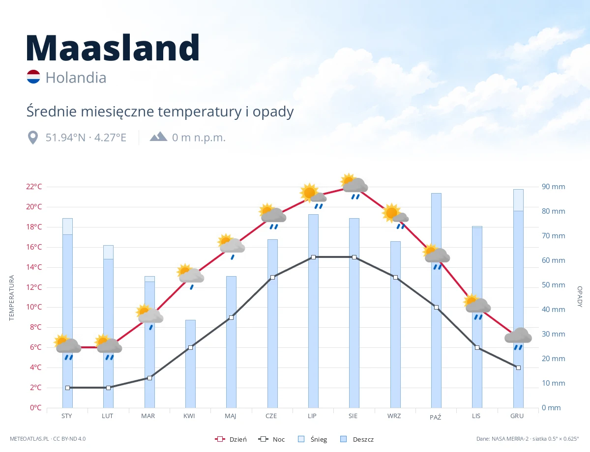 Maasland - średnie miesięczne temperatury i opady