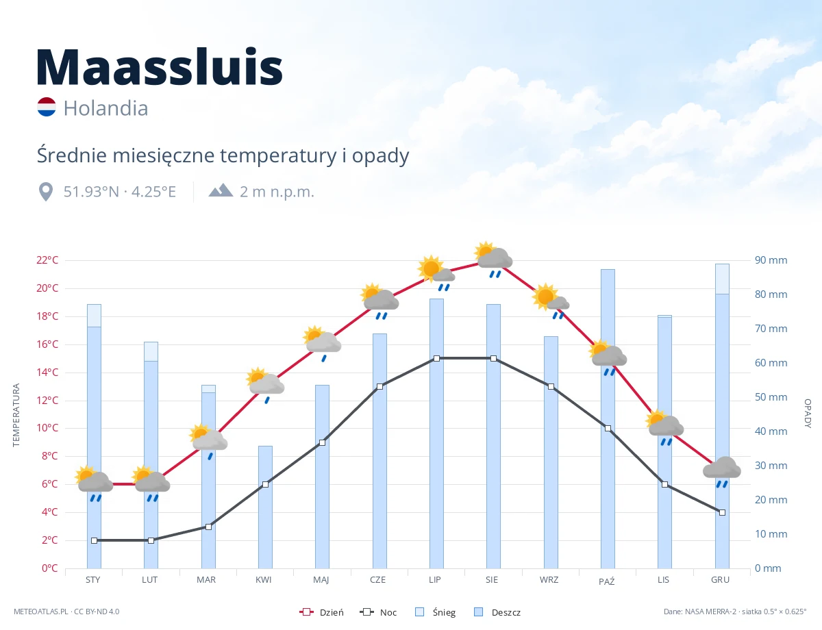 Maassluis - średnie miesięczne temperatury i opady